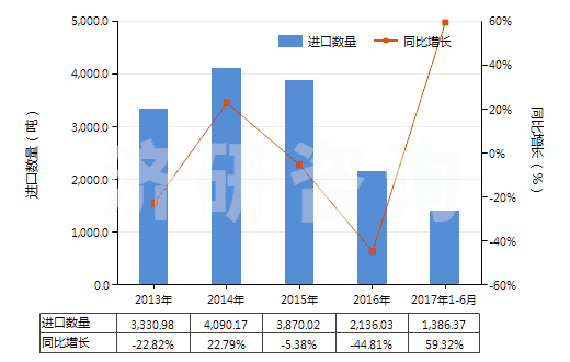 2013-2017年6月中國以貴金屬及其化合物為活性物的載體催化劑(HS38151200)進(jìn)口量及增速統(tǒng)計(jì)